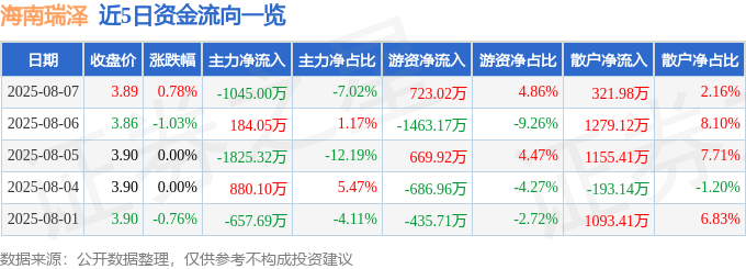 股票行情快报：海南瑞泽（002596）8月7日主力资金净卖出1045.00万元
