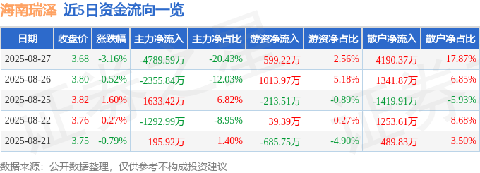 股票行情快报：海南瑞泽（002596）8月27日主力资金净卖出4789.59万元