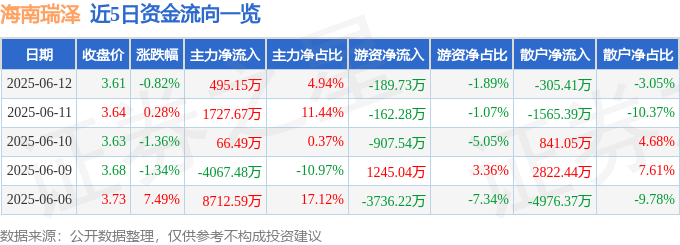 股票行情快报：海南瑞泽（002596）6月12日主力资金净买入495.15万元