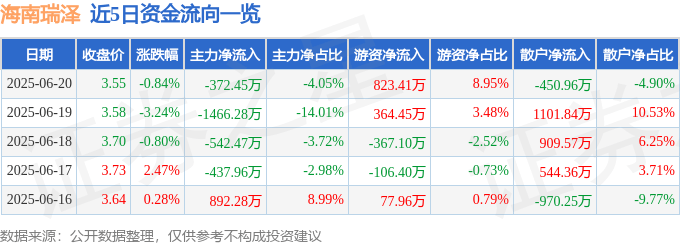 股票行情快报：海南瑞泽（002596）6月20日主力资金净卖出372.45万元