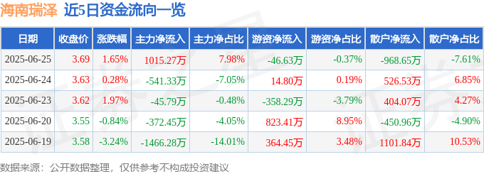 股票行情快报：海南瑞泽（002596）6月25日主力资金净买入1015.27万元
