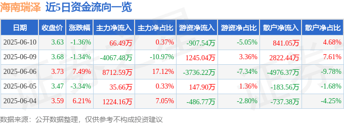 股票行情快报：海南瑞泽（002596）6月10日主力资金净买入66.49万元