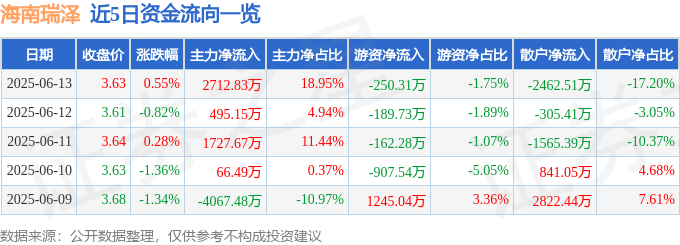 股票行情快报：海南瑞泽（002596）6月13日主力资金净买入2712.83万元