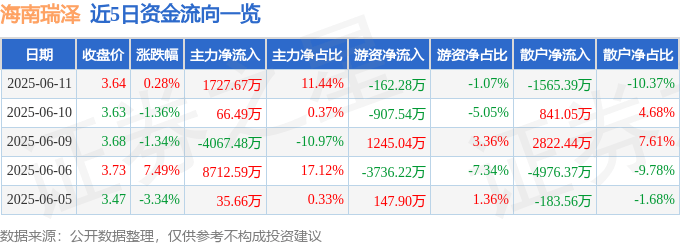 股票行情快报：海南瑞泽（002596）6月11日主力资金净买入1727.67万元