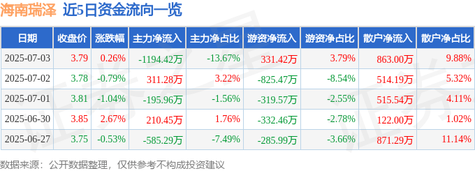 股票行情快报：海南瑞泽（002596）7月3日主力资金净卖出1194.42万元