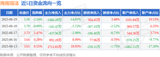 股票行情快报：海南瑞泽（002596）6月19日主力资金净卖出1466.28万元