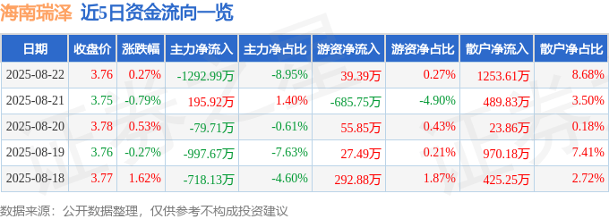股票行情快报：海南瑞泽（002596）8月22日主力资金净卖出1292.99万元