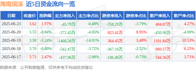 股票行情快报：海南瑞泽（002596）6月23日主力资金净卖出45.79万元