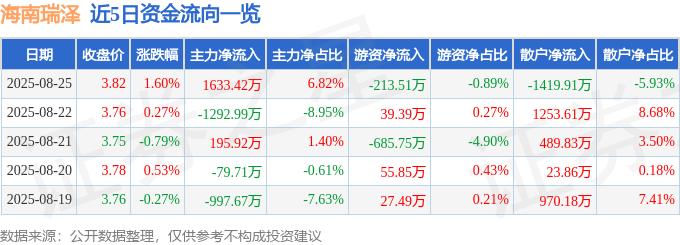 股票行情快报：海南瑞泽（002596）8月25日主力资金净买入1633.42万元