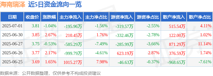 股票行情快报：海南瑞泽（002596）7月1日主力资金净卖出195.96万元