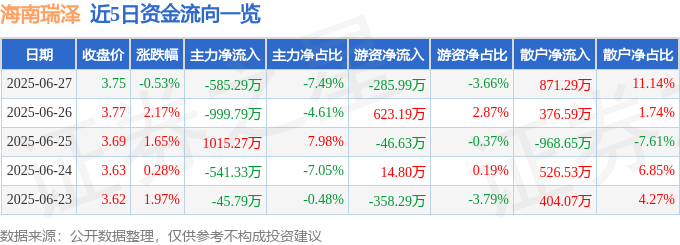 股票行情快报：海南瑞泽（002596）6月27日主力资金净卖出585.29万元
