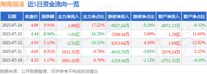 7月24日海南瑞泽（002596）涨停分析：海南自贸港、经营改善驱动