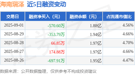 海南瑞泽：9月1日融资买入682.38万元，融资融券余额1.88亿元