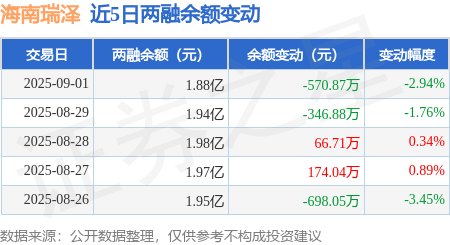 海南瑞泽：9月1日融资买入682.38万元，融资融券余额1.88亿元