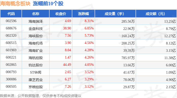 海南概念板块7月21日涨2.97%，海南瑞泽领涨，主力资金净流入6.4亿元
