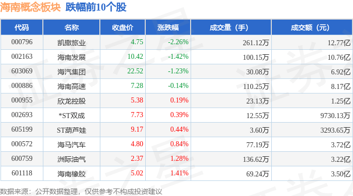海南概念板块7月21日涨2.97%，海南瑞泽领涨，主力资金净流入6.4亿元