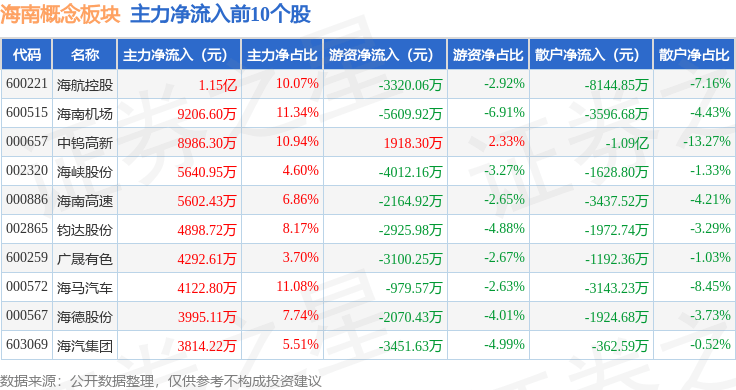 海南概念板块7月21日涨2.97%，海南瑞泽领涨，主力资金净流入6.4亿元
