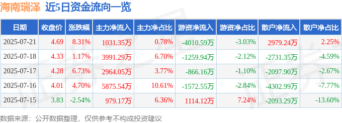 海南瑞泽（002596）7月21日主力资金净买入1031.35万元