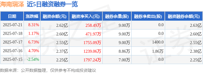 海南瑞泽(002596)7月21日主力资金净买入1031.35万元