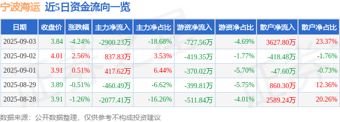 宁波海运（600798）9月3日主力资金净卖出2900.23万元