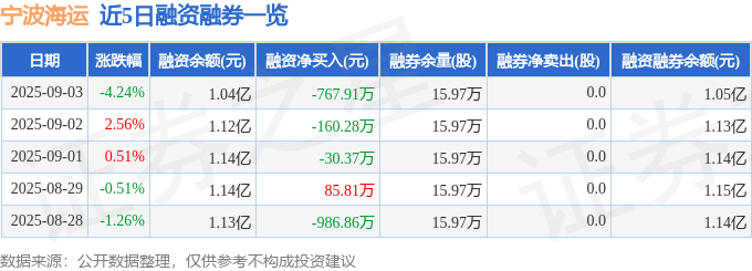 宁波海运（600798）9月3日主力资金净卖出2900.23万元