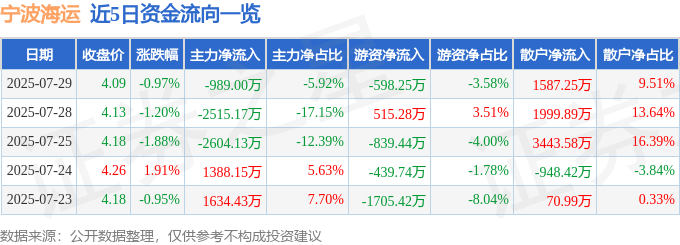 股票行情快报：宁波海运（600798）7月29日主力资金净卖出989.00万元