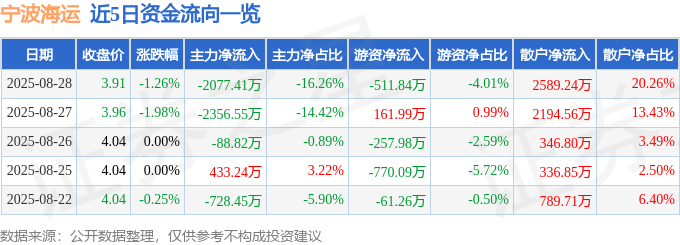 股票行情快报:宁波海运(600798)8月28日主力资金净卖出2077.41万元