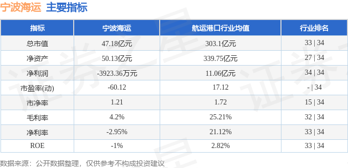 股票行情快报:宁波海运(600798)8月28日主力资金净卖出2077.41万元