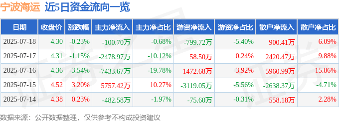 股票行情快报：宁波海运（600798）7月18日主力资金净卖出100.70万元
