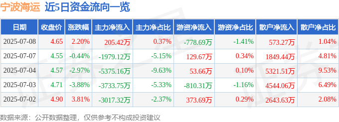 股票行情快报：宁波海运（600798）7月8日主力资金净买入205.42万元