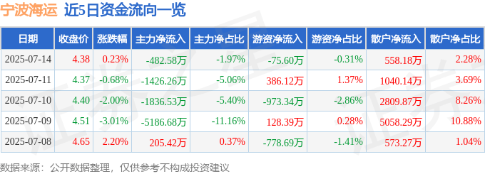 股票行情快报：宁波海运（600798）7月14日主力资金净卖出482.58万元