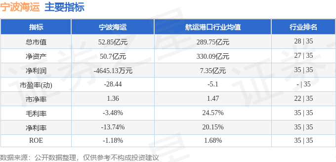 股票行情快报：宁波海运（600798）7月14日主力资金净卖出482.58万元