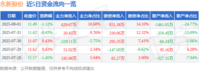 股票行情快报：永新股份（002014）8月1日主力资金净买入629.67万元