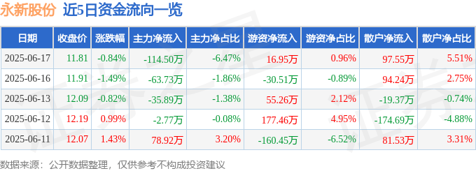 股票行情快报:永新股份(002014)6月17日主力资金净卖出114.50万元