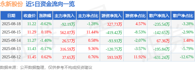 股票行情快报：永新股份（002014）8月18日主力资金净卖出92.19万元