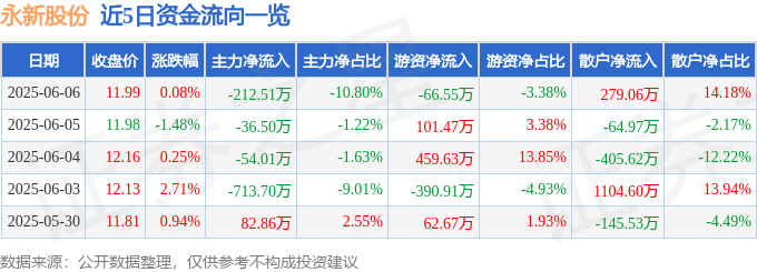 股票行情快报：永新股份（002014）6月6日主力资金净卖出212.51万元