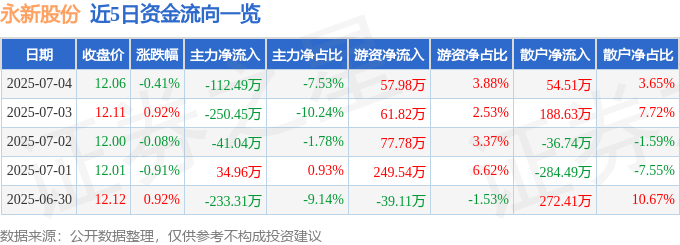 股票行情快报：永新股份（002014）7月4日主力资金净卖出112.49万元