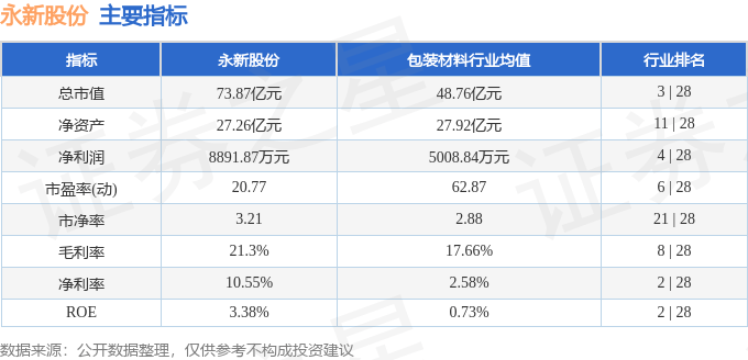 股票行情快报：永新股份（002014）7月4日主力资金净卖出112.49万元