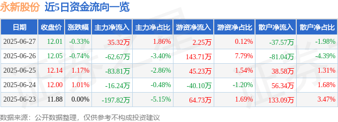 股票行情快报：永新股份（002014）6月27日主力资金净买入35.32万元
