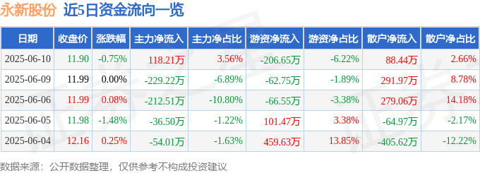 股票行情快报：永新股份（002014）6月10日主力资金净买入118.21万元