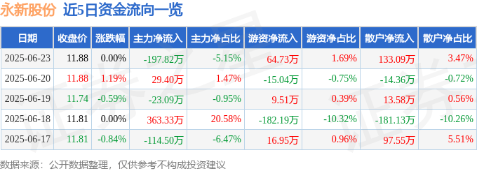 股票行情快报:永新股份(002014)6月23日主力资金净卖出197.82万元
