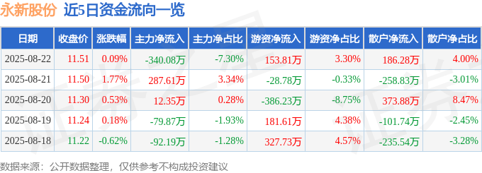 股票行情快报：永新股份（002014）8月22日主力资金净卖出340.08万元