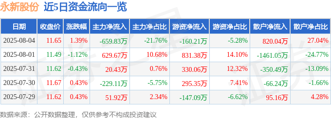 股票行情快报：永新股份（002014）8月4日主力资金净卖出659.83万元