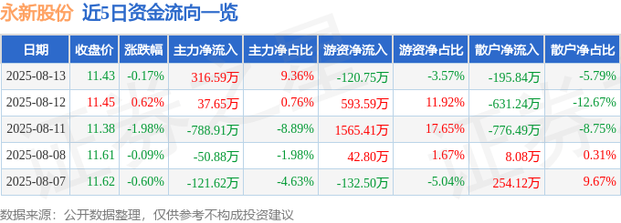 股票行情快报:永新股份(002014)8月13日主力资金净买入316.59万元