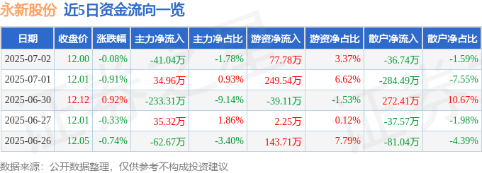股票行情快报：永新股份（002014）7月2日主力资金净卖出41.04万元