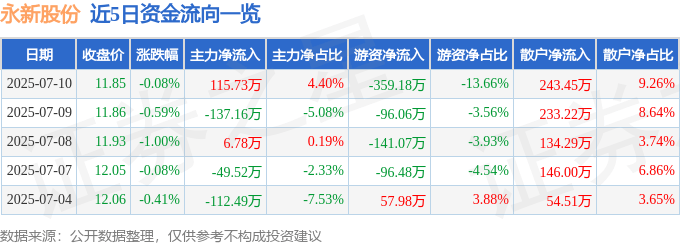 股票行情快报：永新股份（002014）7月10日主力资金净买入115.73万元