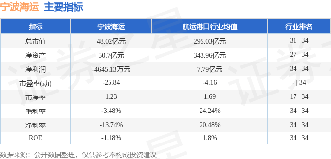 股票行情快报：宁波海运（600798）8月4日主力资金净卖出798.79万元