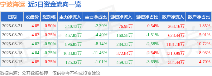 股票行情快报：宁波海运（600798）8月21日主力资金净卖出340.13万元