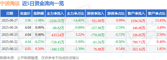 股票行情快报：宁波海运（600798）8月27日主力资金净卖出2356.55万元