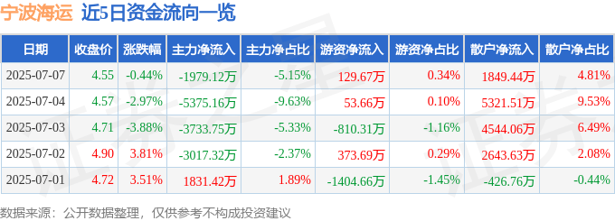 股票行情快报：宁波海运（600798）7月7日主力资金净卖出1979.12万元